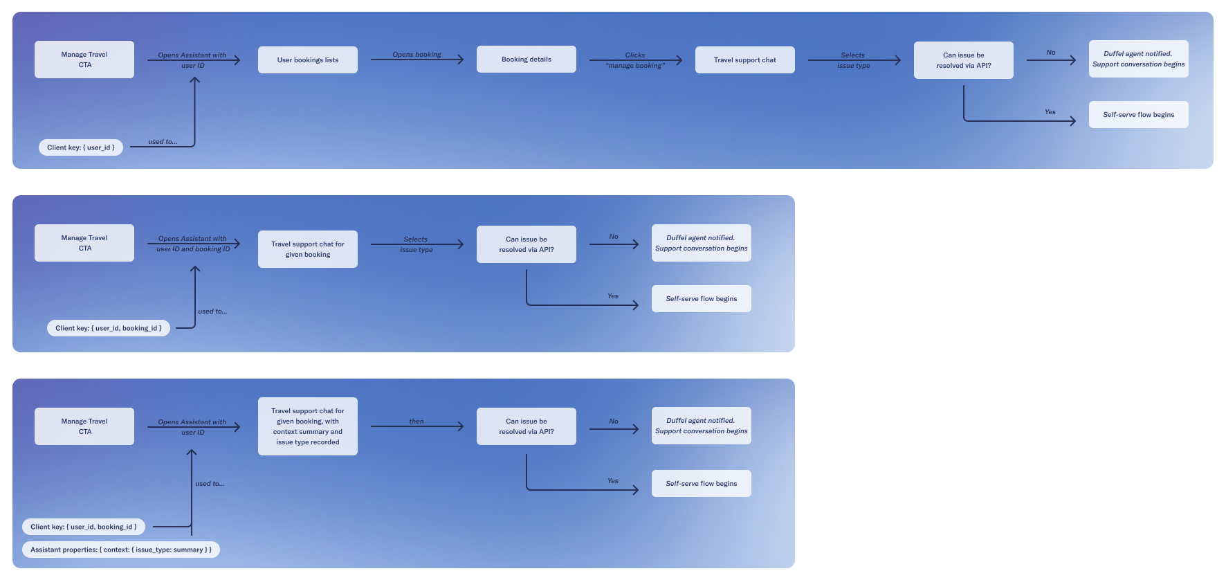 Diagram of the different integration options for the Duffel Assistant