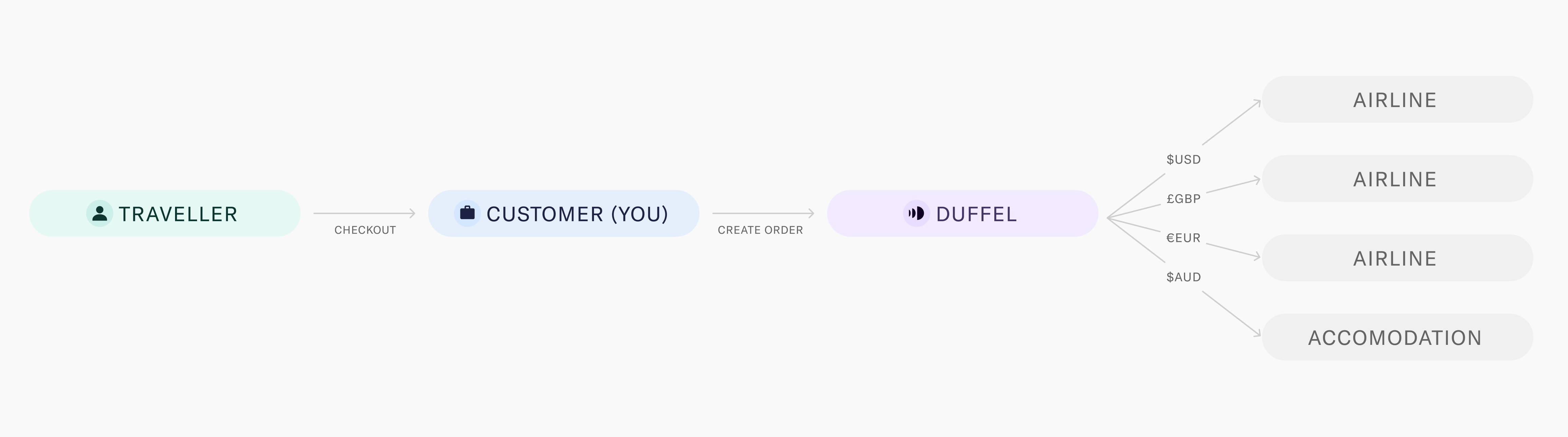 Flow of funds between actors