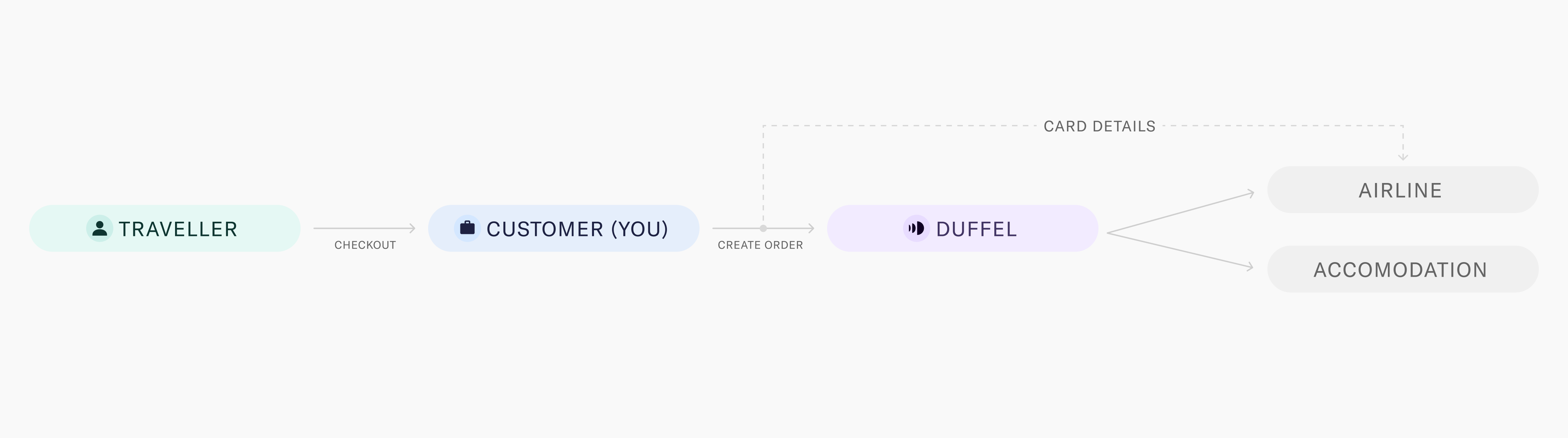 Flow of payment card information between actors