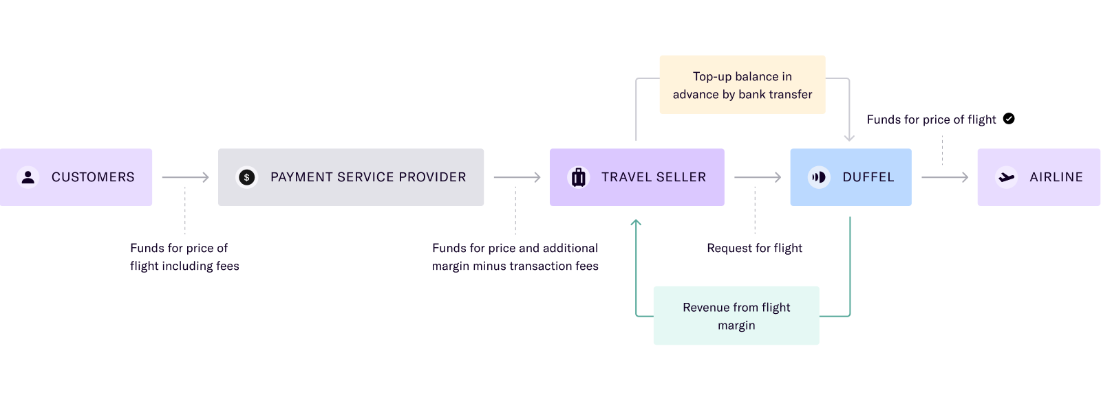 Diagram illustrating the flow of money from travel seller to airline without Duffel payments