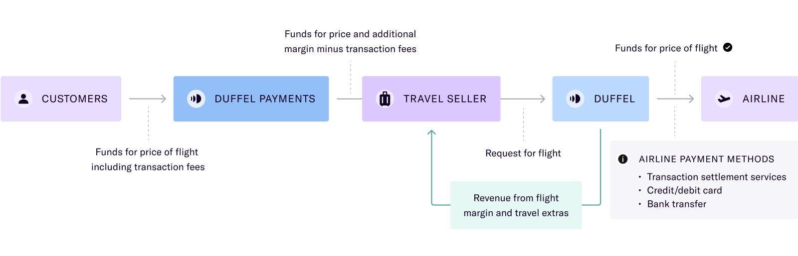 Diagram illustrating the flow of money from travel seller to airline using Duffel payments