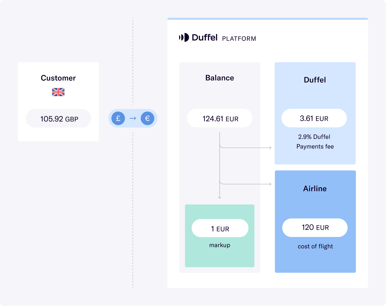 Diagram illustrating the flow of money from the customer into the Duffel platform and your organisation balance